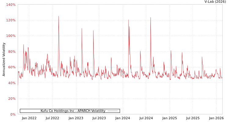 graph of Kufu Co Holdings Inc APARCH