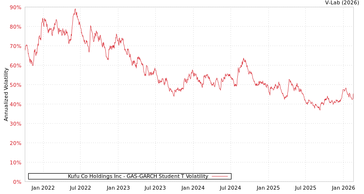 graph of Kufu Co Holdings Inc GAS-GARCH-T