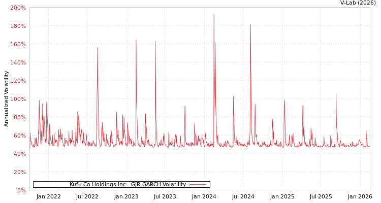 graph of Kufu Co Holdings Inc GJR-GARCH