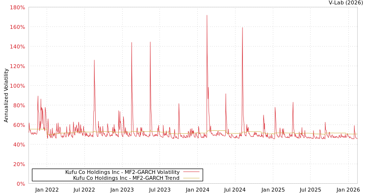 graph of Kufu Co Holdings Inc MF2-GARCH