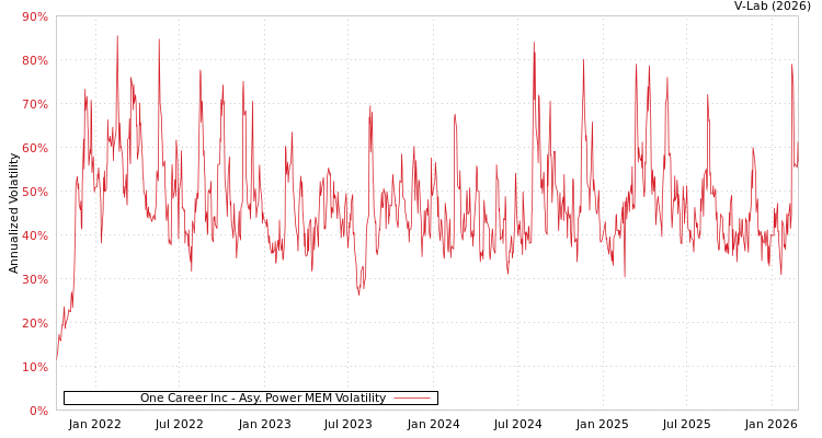 graph of One Career Inc APMEM