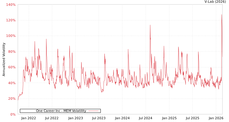 graph of One Career Inc MEM