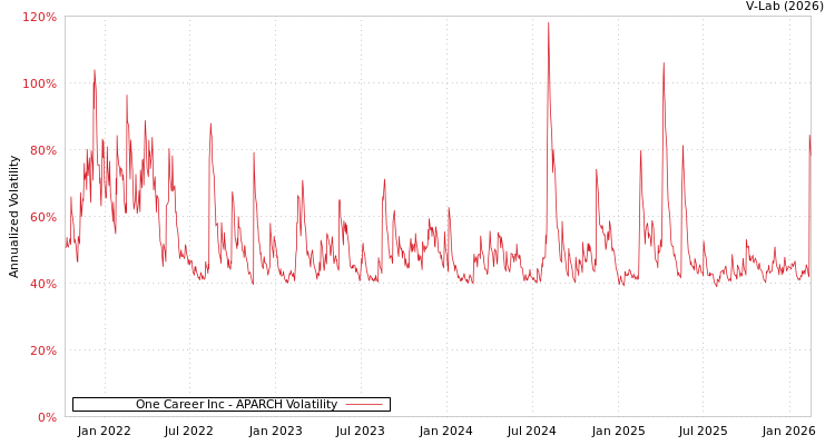 graph of One Career Inc APARCH