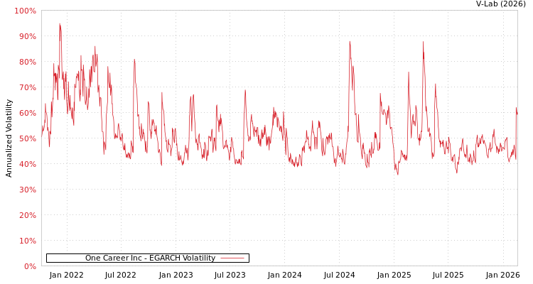 graph of One Career Inc EGARCH