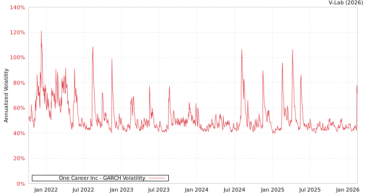 graph of One Career Inc GARCH
