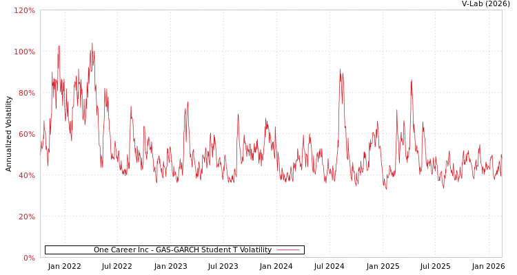 graph of One Career Inc GAS-GARCH-T