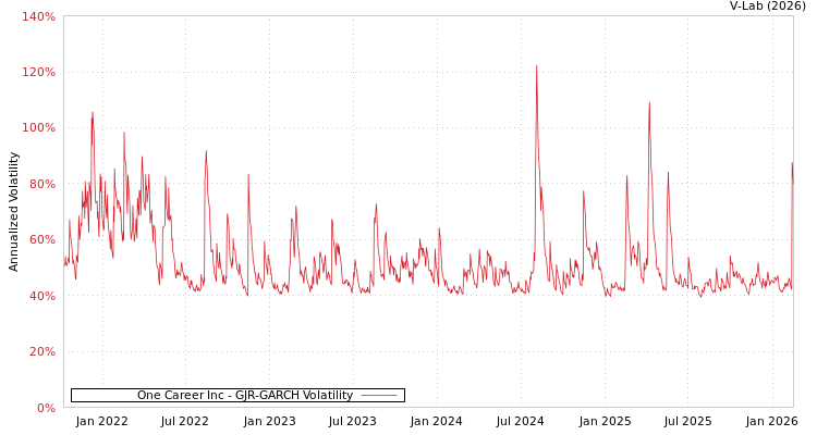 graph of One Career Inc GJR-GARCH