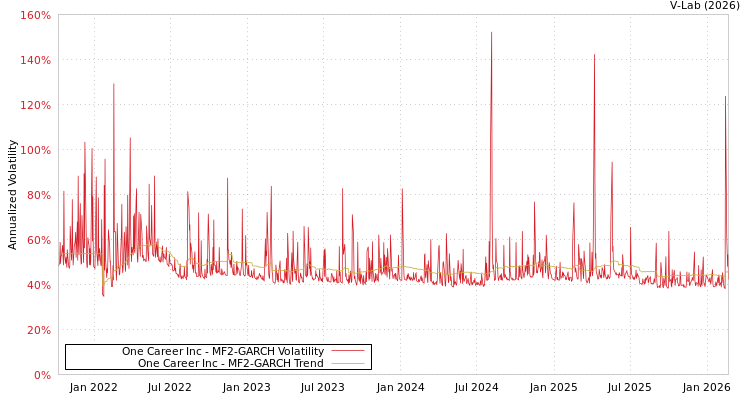 graph of One Career Inc MF2-GARCH