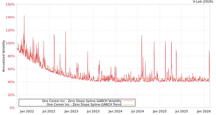 graph of One Career Inc S0GARCH