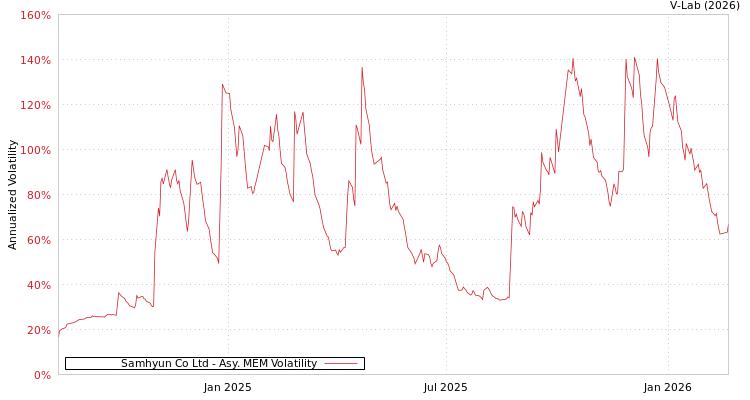 graph of Samhyun Co Ltd AMEM