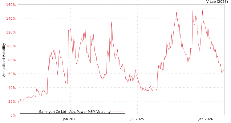 graph of Samhyun Co Ltd APMEM