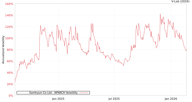 graph of Samhyun Co Ltd APARCH