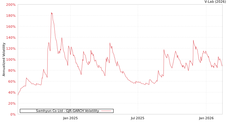 graph of Samhyun Co Ltd GJR-GARCH