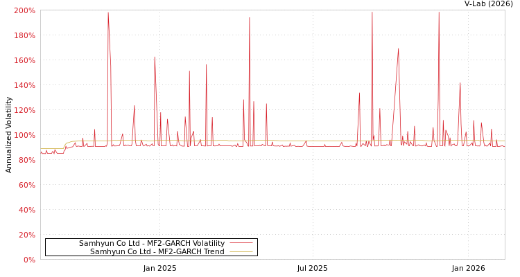 graph of Samhyun Co Ltd MF2-GARCH