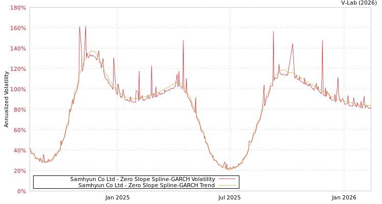 graph of Samhyun Co Ltd S0GARCH