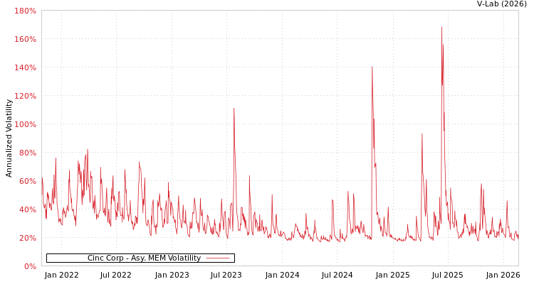 graph of Cinc Corp AMEM