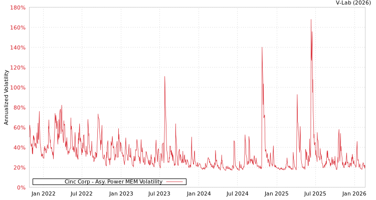 graph of Cinc Corp APMEM