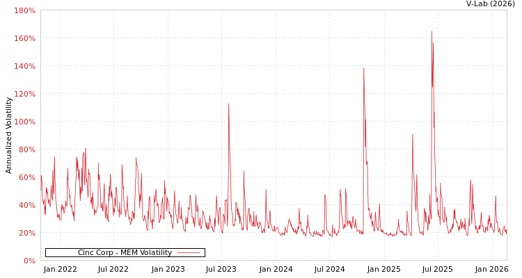 graph of Cinc Corp MEM