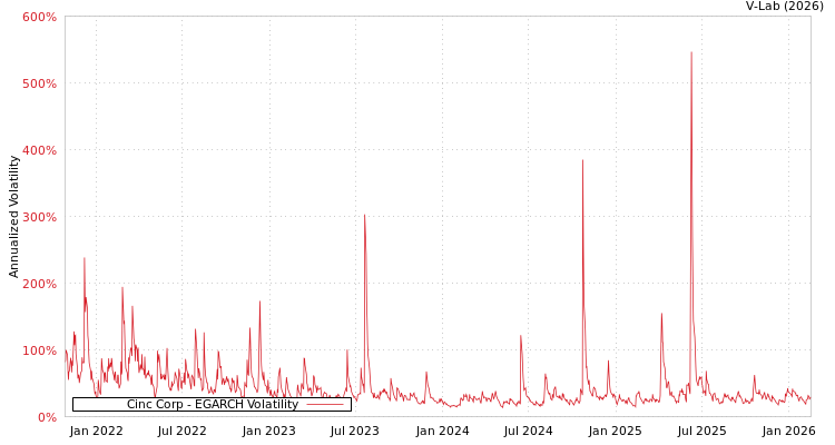graph of Cinc Corp EGARCH