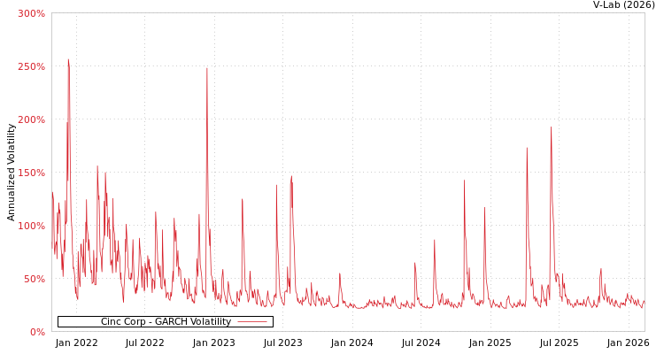 graph of Cinc Corp GARCH
