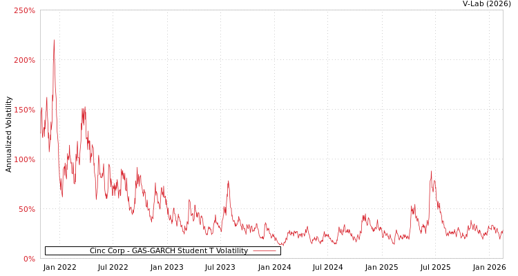 graph of Cinc Corp GAS-GARCH-T