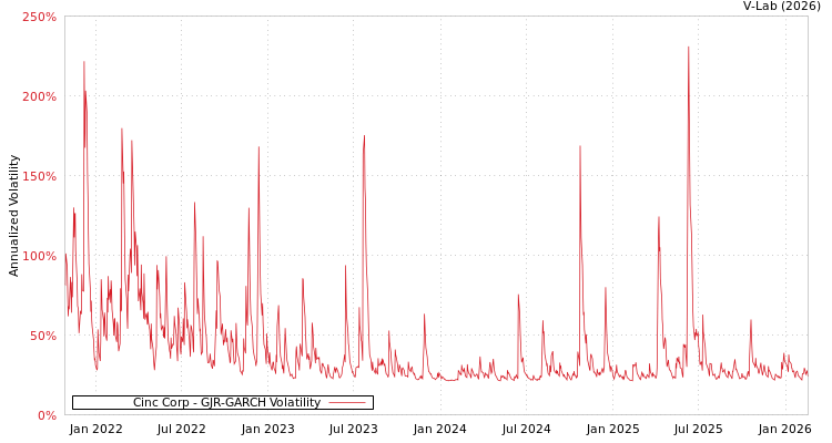 graph of Cinc Corp GJR-GARCH