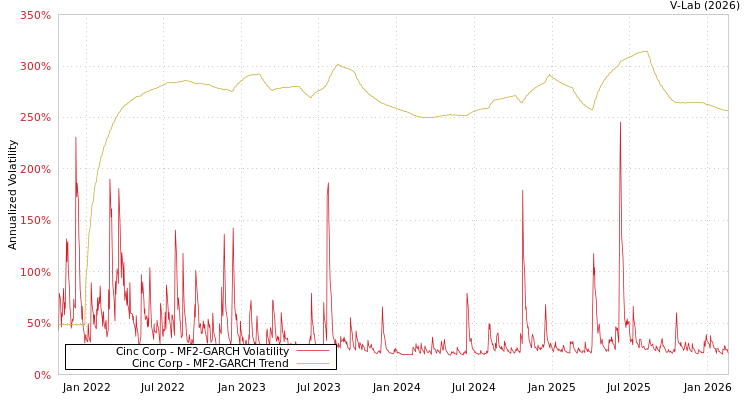 graph of Cinc Corp MF2-GARCH