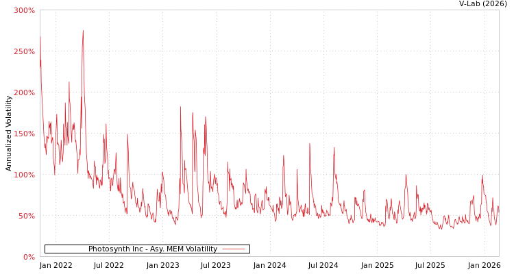 graph of Photosynth Inc AMEM