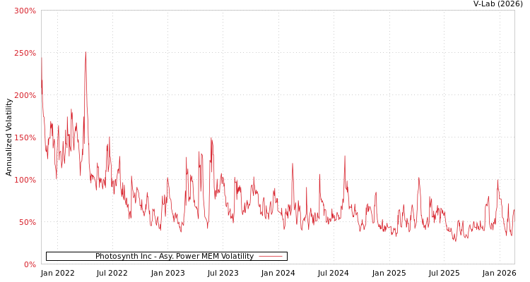 graph of Photosynth Inc APMEM