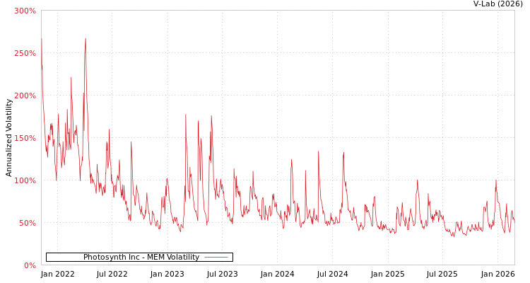 graph of Photosynth Inc MEM