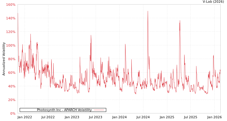 graph of Photosynth Inc APARCH