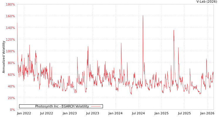 graph of Photosynth Inc EGARCH