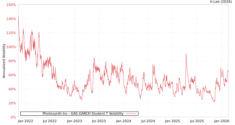 graph of Photosynth Inc GAS-GARCH-T