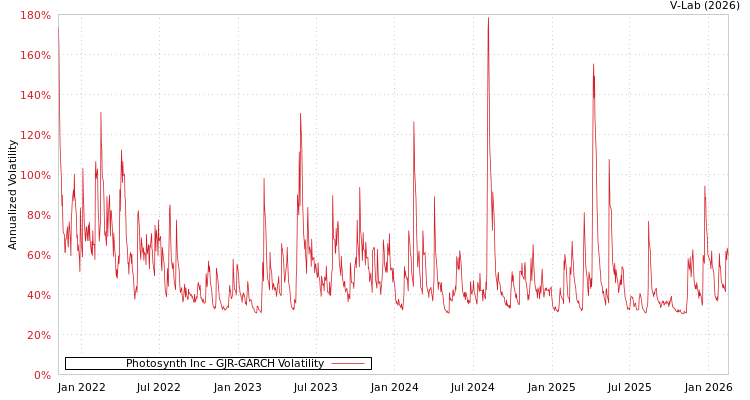 graph of Photosynth Inc GJR-GARCH
