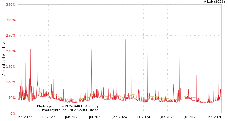 graph of Photosynth Inc MF2-GARCH