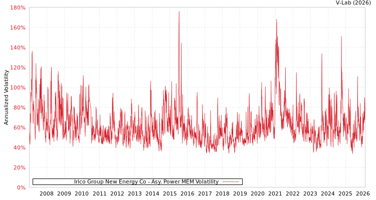 graph of Irico Group New Energy Co APMEM