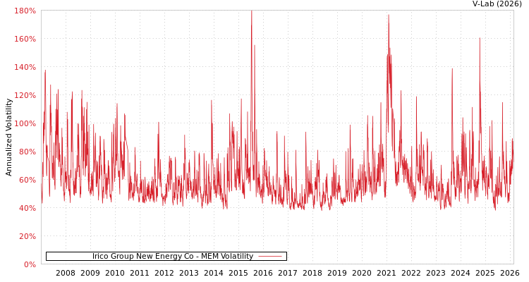 graph of Irico Group New Energy Co MEM
