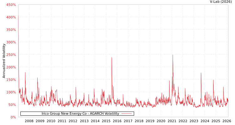 graph of Irico Group New Energy Co AGARCH