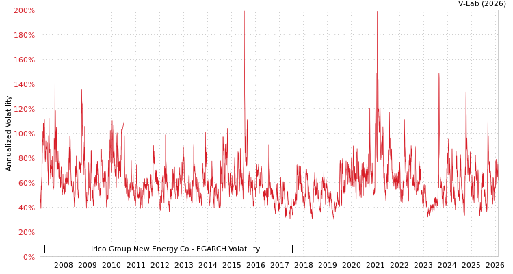 graph of Irico Group New Energy Co EGARCH