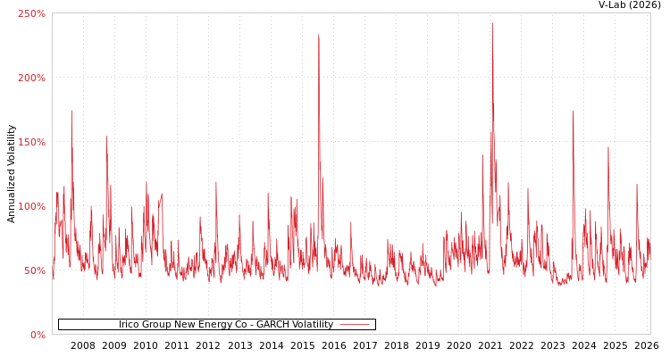 graph of Irico Group New Energy Co GARCH