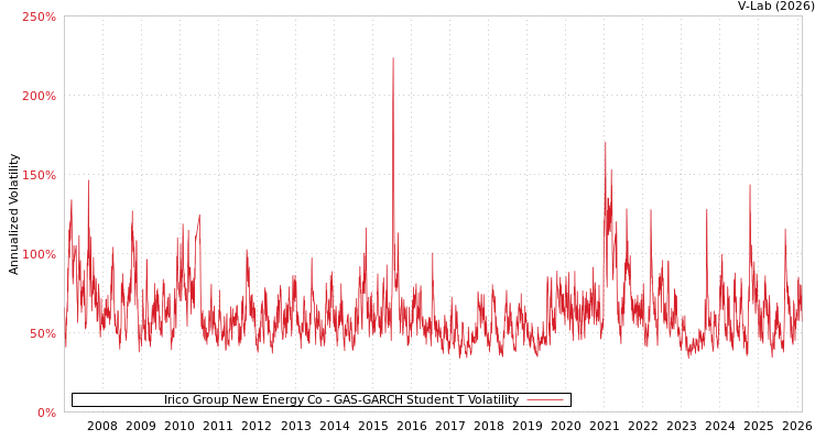 graph of Irico Group New Energy Co GAS-GARCH-T
