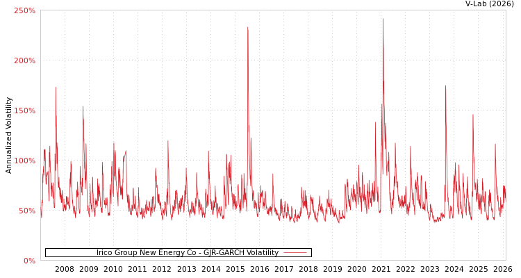 graph of Irico Group New Energy Co GJR-GARCH