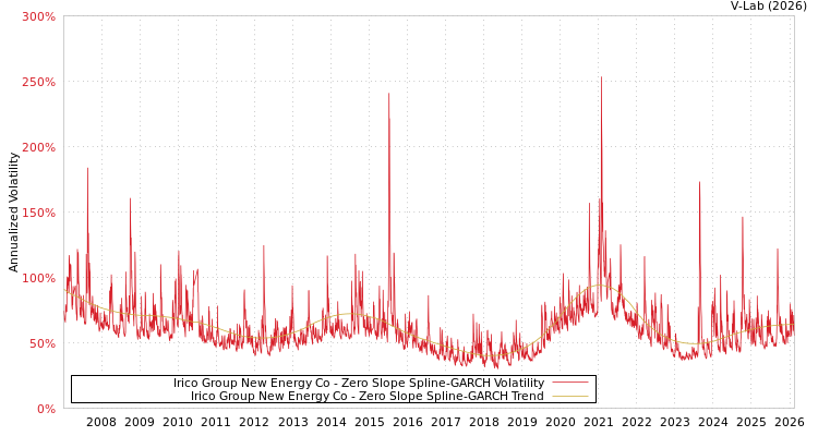 graph of Irico Group New Energy Co S0GARCH
