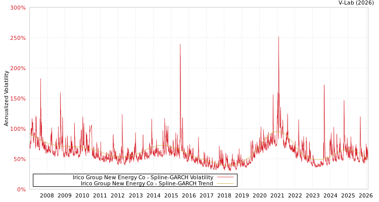 graph of Irico Group New Energy Co SGARCH