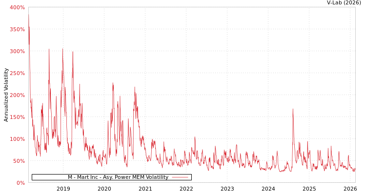 graph of M - Mart Inc APMEM