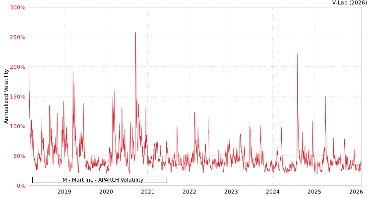 graph of M - Mart Inc APARCH