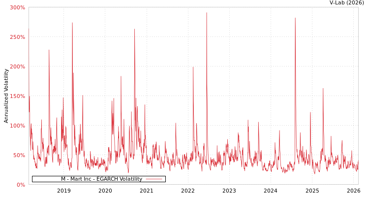 graph of M - Mart Inc EGARCH