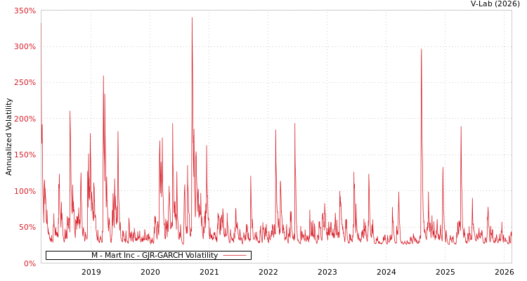 graph of M - Mart Inc GJR-GARCH