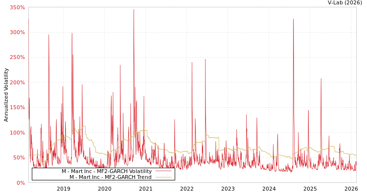 graph of M - Mart Inc MF2-GARCH