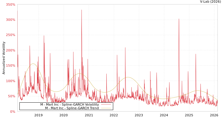 graph of M - Mart Inc SGARCH